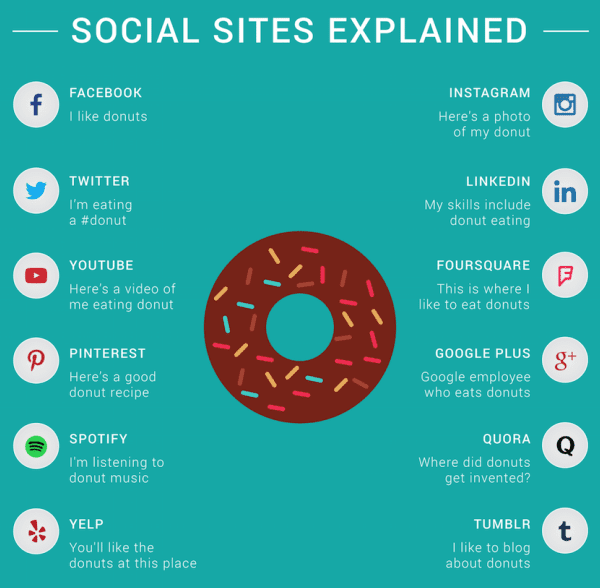 Social Media Sites Explained: Donut Eating