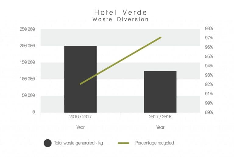 Hotel-verde-waste-division