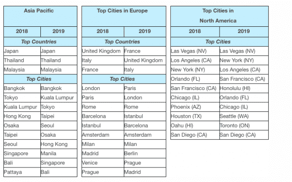 Overall Top 2019 Destinations