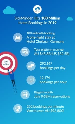 SiteMinder delivers its 100 millionth hotel booking of 2019