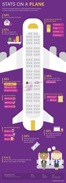 Stats on a plane