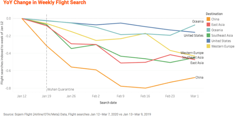 Source- Sojern Flight (Airline:OTA:Meta) Data, Flight searches Jan 12-Mar 7, 2020 vs Jan 13- Mar 9, 2019