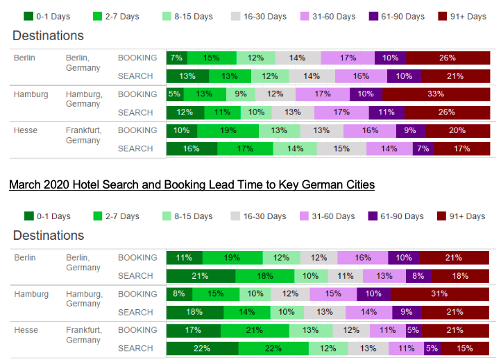 January 2020 Hotel Search and Booking Lead Time to Key German Cities
