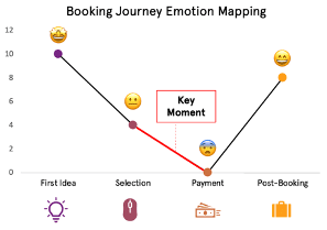 booking journey emotion mapping