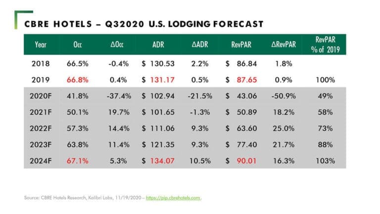 US hotel industry forecast adjusted in response to winter and vaccines