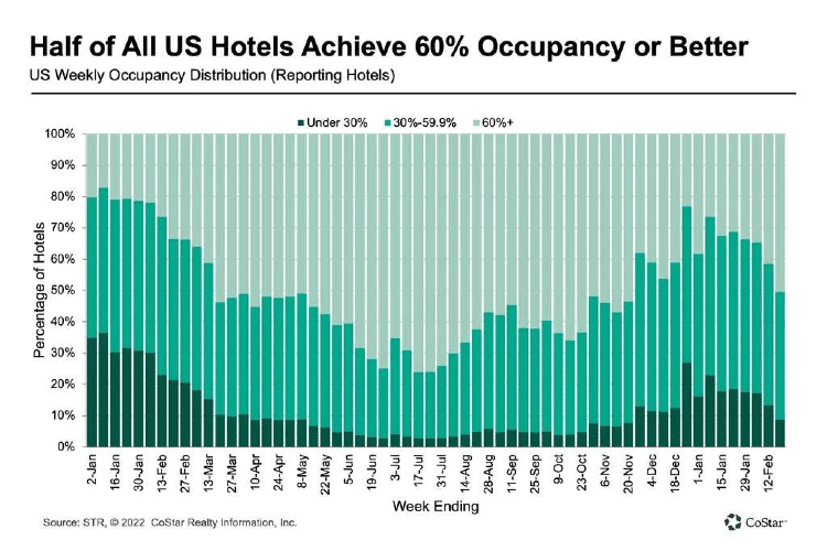 STR: U.S. hotel results for week ending 23 July