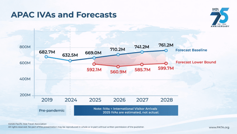 Tourism Growth to 2028 faces headwinds from geopolitical uncertainty